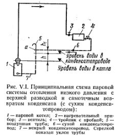 Паровые системы отопления