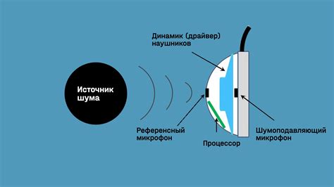 Пассивное шумоподавление наушников