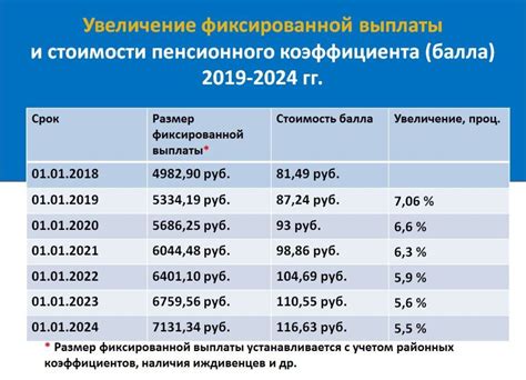 Пенсионные отчисления: размеры и условия выплаты