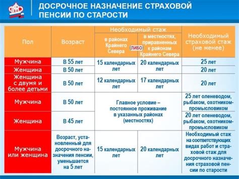 Пенсионный возраст и стаж