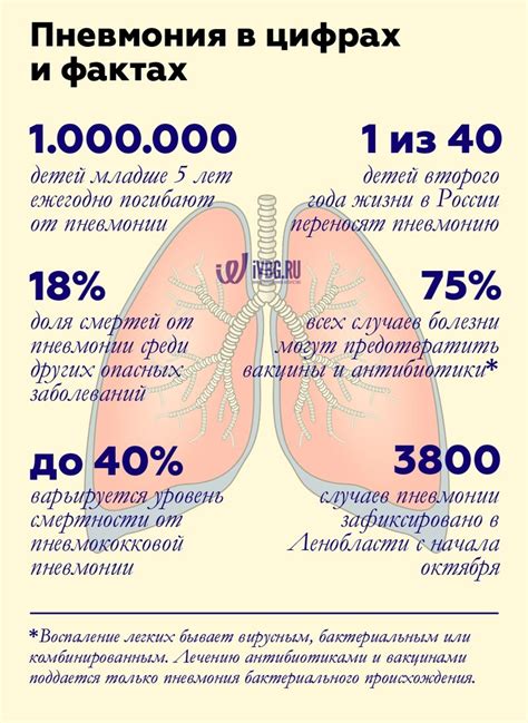 Первые признаки пневмонии