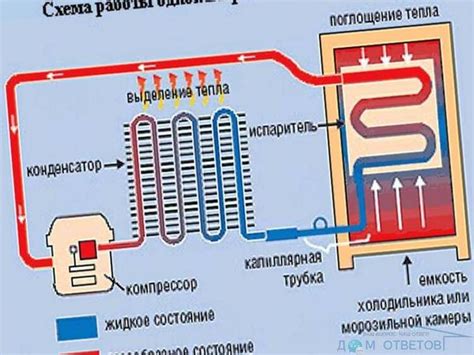 Перегруженность холодильника