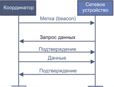 Передача данных с использованием AT-команд