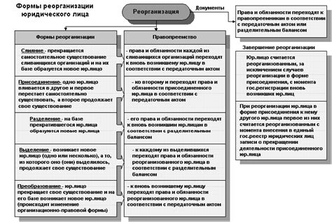 Передача имущества при реорганизации юридического лица