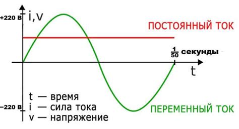 Переменный ток и его значение