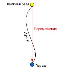 Перемещение - это физическое передвижение