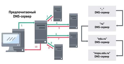 Перенаправление DNS