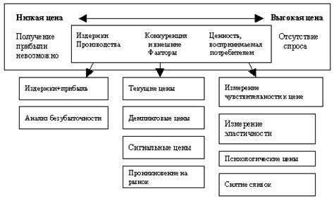 Перераспределение ценовой политики