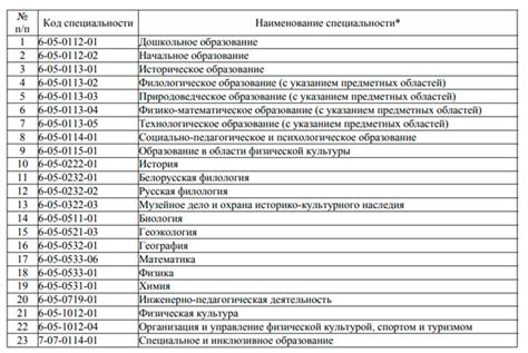 Перечень специальностей, на которые предоставляются квоты