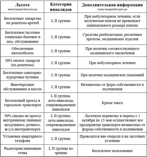 Перечень услуг и льгот, предоставляемых инвалидам