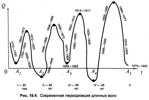 Периодичность кризисов в 19 веке