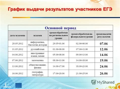 Период ожидания и сроки выдачи карты Visa