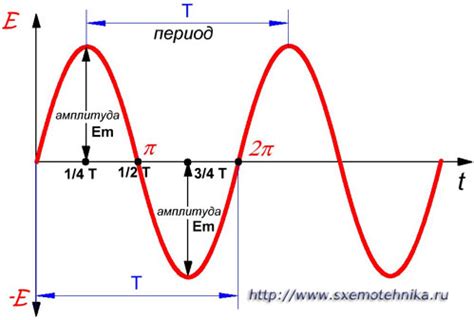 Период переменного тока: основные методы и приборы