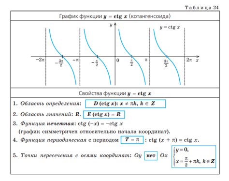 Период функции тангенс при аргументе π/2