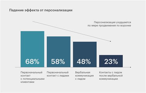 Персонализация настроек рекламы