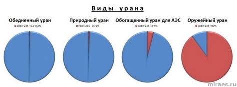 Перспективы использования урана 235 и урана 238