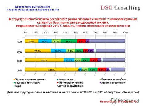 Перспективы форвард лизинга в России