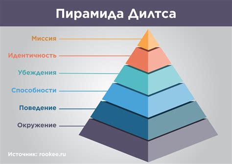 Пирамида Дилтса: ключевые принципы