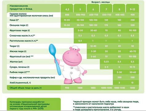 Питание и специальные средства для кормления ребенка