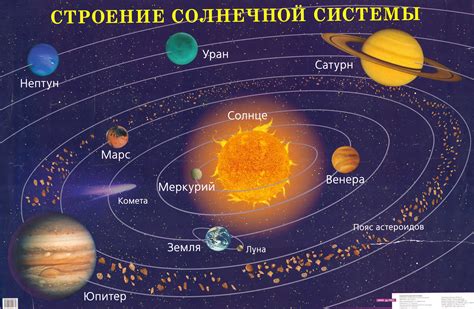 Планеты Солнечной системы и их свойства