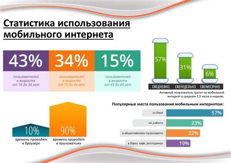 Планирование использования мобильного интернета