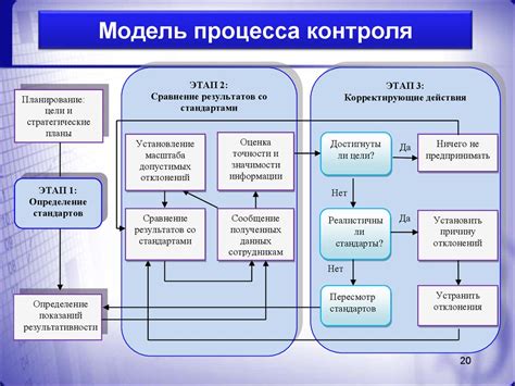 Планирование и контроль