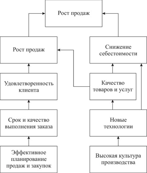 Планирование и проектирование карты