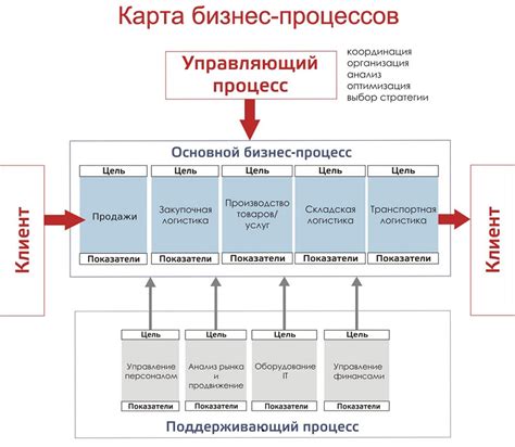 Планирование и разработка бизнес-модели магазина