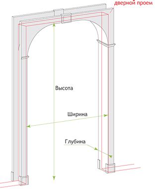 Планирование места для установки арки