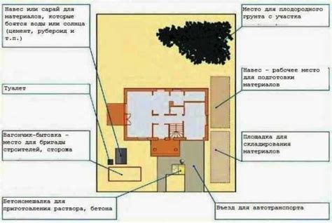 Планирование перед строительством