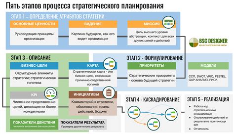 Планирование подробной стратегии