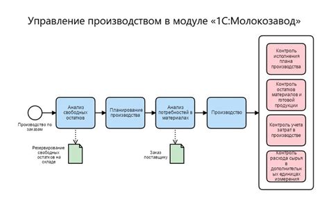 Планирование производства продукции