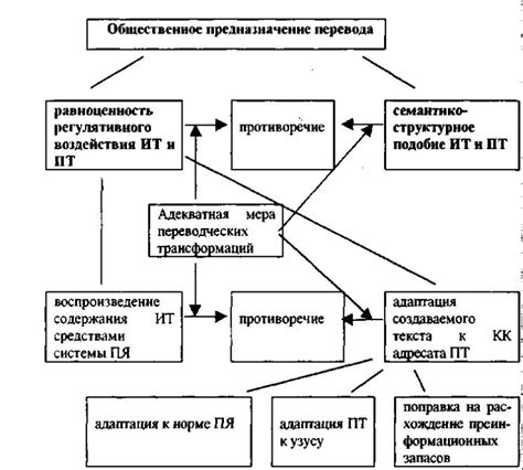 Планирование процесса перевода