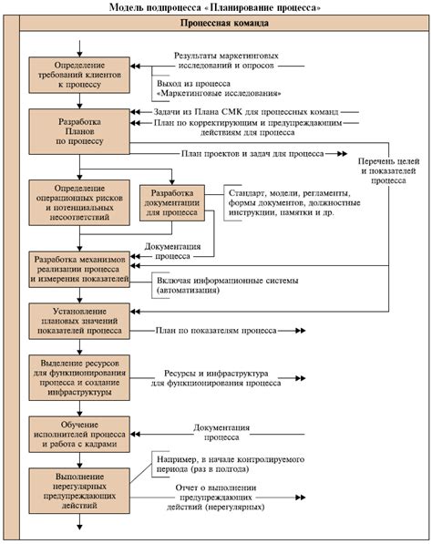 Планирование процесса создания завода