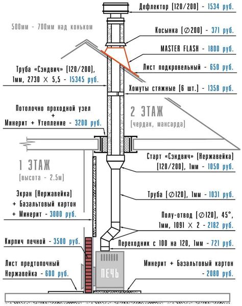 Планирование установки дымохода