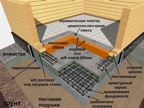 Планировка и построение фундамента