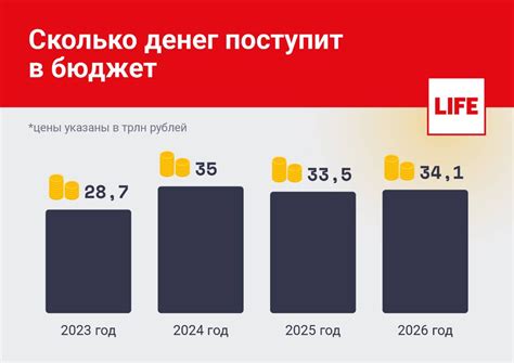 Планы и приоритеты финансирования из федерального бюджета