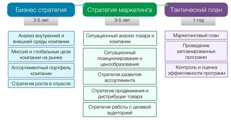 План маркетинговой стратегии