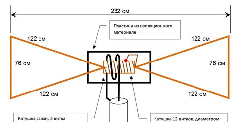 План руководства по настройке антенны без КСВ-метра