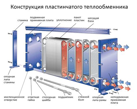 Пластинчатые теплообменники: преимущества и область применения