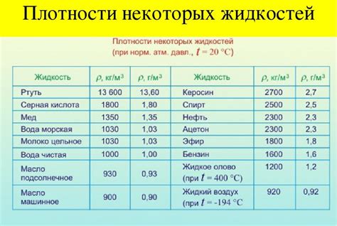 Плотность жидкости и тела