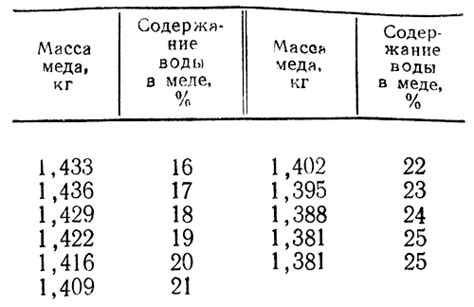 Плотность и густота меда