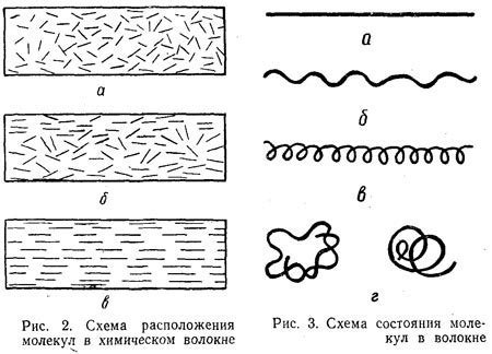 Плотность и структура волокон