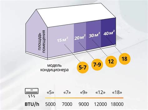 Площадь помещения и мощность кондиционера