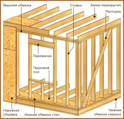 Плюсы использования укосин в строительстве