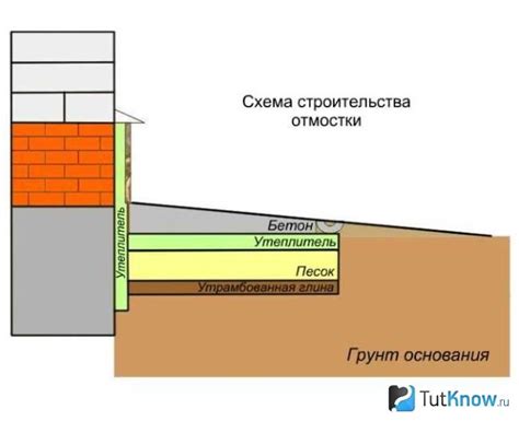 Повышение долговечности отмостки