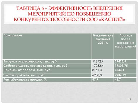 Повышение конкурентоспособности компании