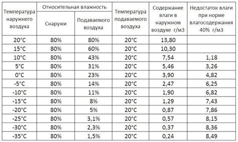 Повышение содержания влаги