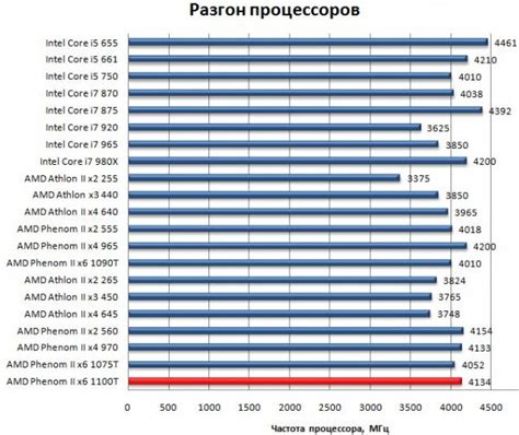 Повышение тактовой частоты процессора: эффективные способы увеличения производительности