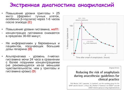 Повышение уровня гистамина